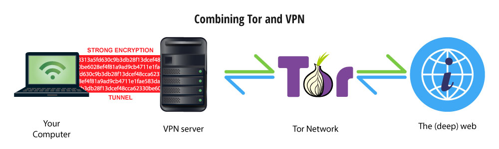 Tor browser için en iyi VPN